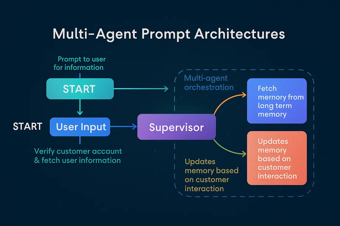 Multi-Agent Prompt blog image